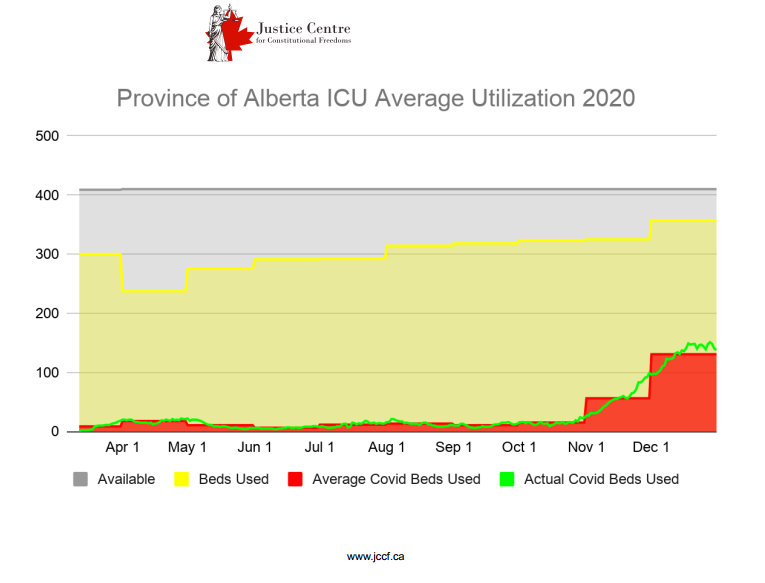 Alberta Government’s own data shows hospital bed and ICU utilization at
