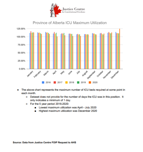 Alberta Government’s own data shows hospital bed and ICU utilization at